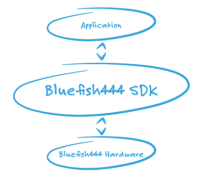 Bluefish444 SDK | KRONOS K8